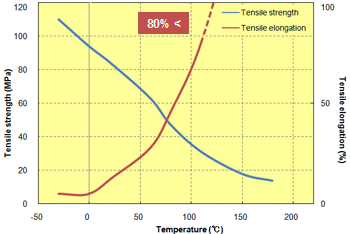 Fig. 5.20  Temperature dependence of tensile properties (A900)