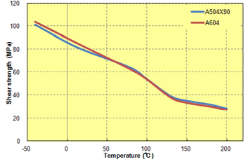 Fig. 5.52  Temperature dependence of shear strength (GF-reinforced)