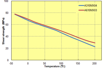Fig. 5.53  Temperature dependence of shear strength (high-filler)