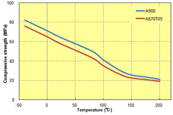 Fig. 5.55  Temperature dependence of shear strength (unreinforced)