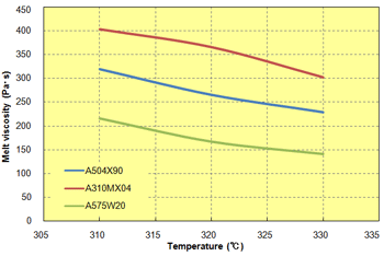 Fig. 6.12 Temperature dependence (L/D = 40/1, shear rate: 608/sec)