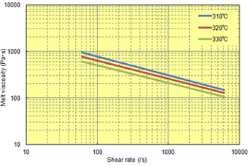 Fig. 6.14  Shear rate dependence (A604)