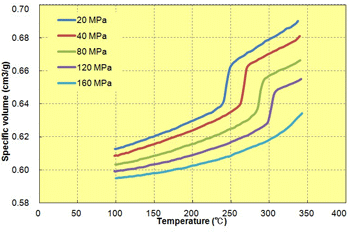 Fig. 6.23  Temperature dependence (A604)