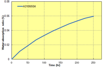 Fig. 7.2  Water absorption ratio (40℃ × 95%RH, 3mmt)