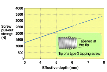 Fig. 10.40  Effective length of the screw in relation to the pull-out strength