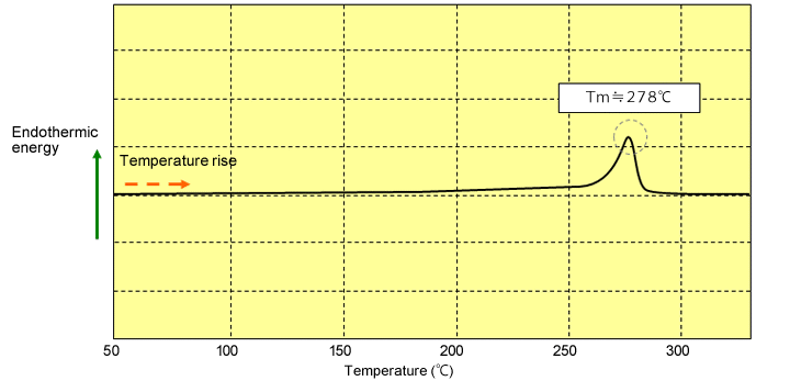 Fig. 2.1  DSC curve of A504X90 (temperature rise rate: 20℃/min)