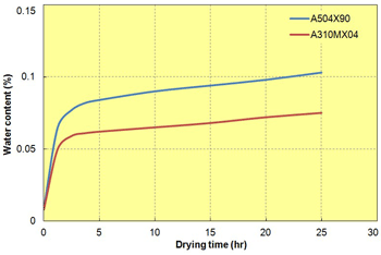 Fig. 3.5  Moisture absorption properties of TORELINA™ (23℃ × 65%RH)