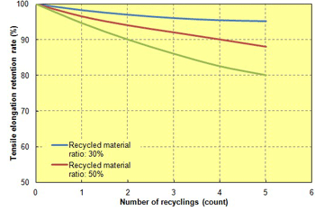 Fig. 5.2  Recycled material properties/tensile elongation (A504X90)