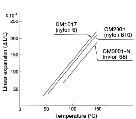 Abbildung 40: Linear expansion of each type of nylon