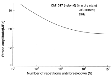Abbildung 47: Stress-lifetime curve of CM1017 (nylon 6)