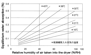 Abbildung 1.6: Hot-air blow-drying conditions and equilibrium water absorption of nylon pellets (drying temperature: 80°C)