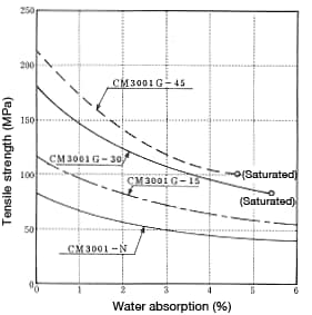 Abbildung 1-4: Change in tensile strength resulting from water absorption
