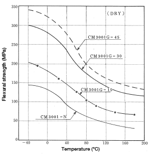 Abbildung 1-8: Change in flexural strength as a function of temperature