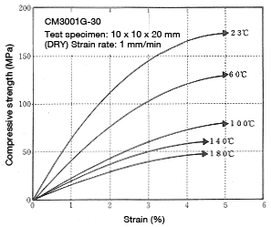 Abbildung 1-14: Compressive stress-strain curve (Effects of temperature)