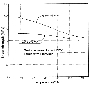 Abbildung 1-17: Change in shear strength as a function of temperature