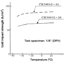 Abbildung 1-20: Change in impact strength(using an unnotched sample) as a function of temperature