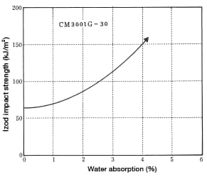 Abbildung 1-22: Change in impact strength (usingan unnotched sample) resulting from water absorption