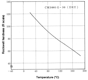 Abbildung 1-23: Change in Rockwell hardness as a function of temperature