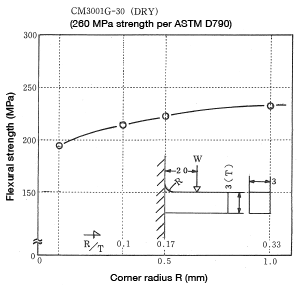 Abbildung 1-26: Change in flexural strength as a function of corner radius (R)