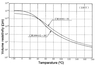 Abbildung 3-1: Change in volume resistivity as a function of temperature
