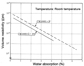 Abbildung 3-2: Change in volume resistivity resulting from water absorption