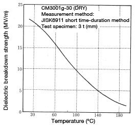 Abbildung 3-3: Change in dielectric breakdown strength as a function of temperature