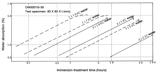 Abbildung 4-2: Rate of water absorption immersed in water