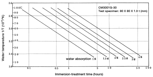 Abbildung 4-3: Relationship between immersion water temperature and water absorption