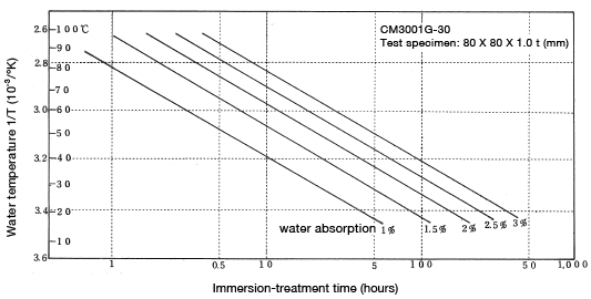 Abbildung 4-4: Change in water absorption as a function of immersion water temperature