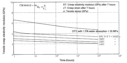 Abbildung 5-7: Change in creep elasticity as a function of temperature