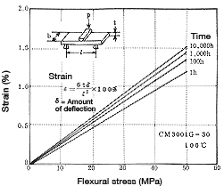 Abbildung 5-9: Stress-time-strain curve