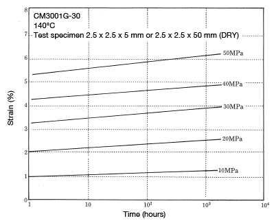 Abbildung 5-13: Compressive creep properties (for reference)