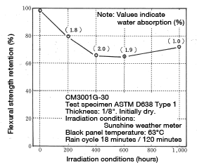 Abbildung 5-19: Change in flexural strength under weather meter irradiation