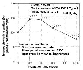 Abbildung 5-20: Change in impact strength under weather meter irradiation