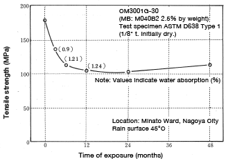 Abbildung 5-21: Change in tensile strength under exposure to the outdoors
