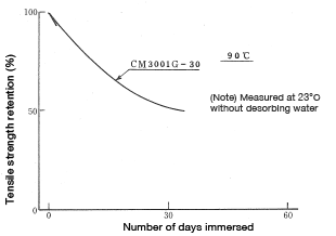 Abbildung 5-25: Change in tensile strength resulting from immersion in hot water (90°C)