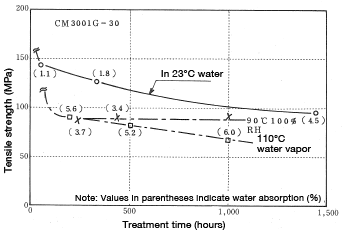 Abbildung 5-27: Change in tensile strength resulting from treatment with hot water vapor