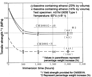 Abbildung 5-28: Change in tensile strength resulting from immersion in gasohol