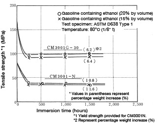 Abbildung 5-29: Change in tensile strength resulting from immersion in gasohol (at 80°C)
