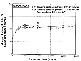 Abbildung 5-30: Change in impact strength resulting from immersion in gasohol