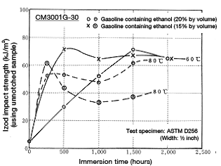 Abbildung 5-31: Change in impact strength resulting from immersion in gasohol