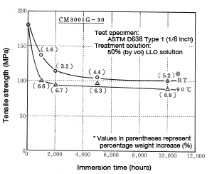 Abbildung 5-32: Change in tensile strength resulting from immersion in 50% LLC aqueous solution