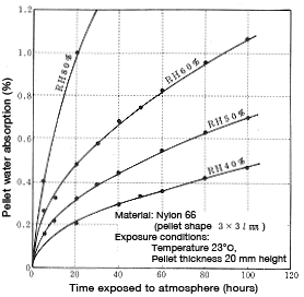 Abbildung 6-2: CM3001-N water-absorption speed in air