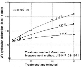 Abbildung 6-3: Coloration change in glass fiber reinforced nylon 66 pellets as a result of hot-air blow-drying
