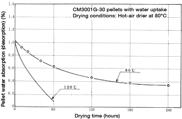 Abbildung 6-4: Drying curve of glass-fiber reinforced nylon 66 pellets with water uptake