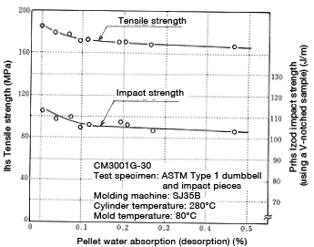 Abbildung 6-5: Properties of glass-fiber reinforced nylon 66 as a function of pellet water uptake