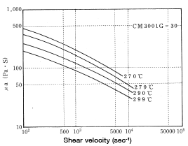 Abbildung 6-6: Change in melt viscosity as a function of shear velocity