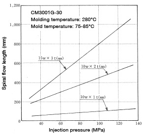 Abbildung 6-7: Change in spiral flow length as a function of injection pressure