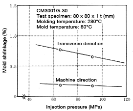 Abbildung 6-9: Change in mold shrinkage as a function of injection pressure