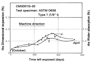Abbildung 6-13: Dimensional change over time when left indoors (Part 1)